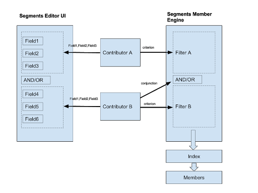 Figure 2: Learn more about a SegmentsCriteriaContributor by viewing how its used.