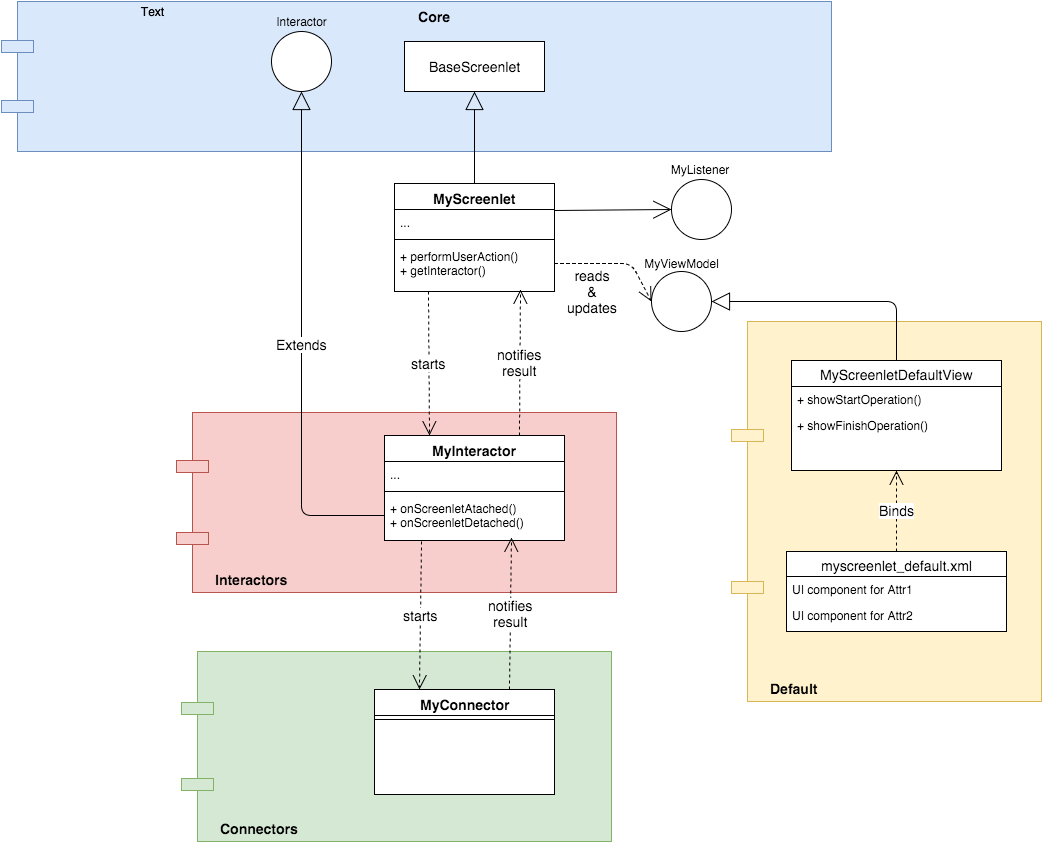 Figure 1: This diagram illustrates the Android Screenlet layers relationship to other Screens components.