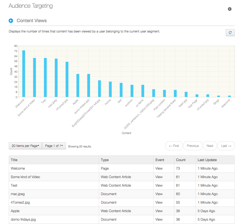Figure 7.4: the Content Views report shows the asset thats been most viewed by users that belong to a user segment.