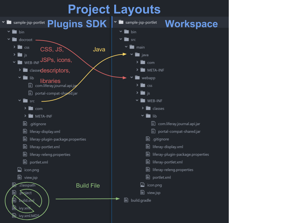 図1：convertコマンドは、プラグインSDKプロジェクトをWorkspace Webアプリケーションプロジェクトに移行します。 Javaソースファイルをsrc/main/javaへ、また他のすべてのファイル/フォルダをsrc/main/webappへ移動させます。