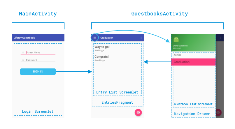 Figure 2: The Liferay Guestbook apps design uses two activities and a fragment. In this diagram, each activity and fragment is labeled, along with the Screenlets and the navigation drawer.