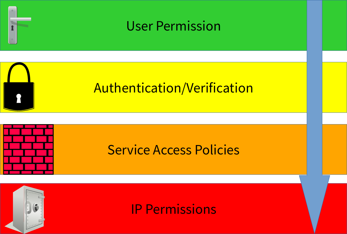 Figure 1: To get to a service, a request must pass through the door lock of user permissions, the padlock of the verification layer, the brick wall of service access policies, and finally the safe of predefined IP permissions.