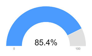 Figure 1: A gauge chart shows where percentage-based data falls over a given range.