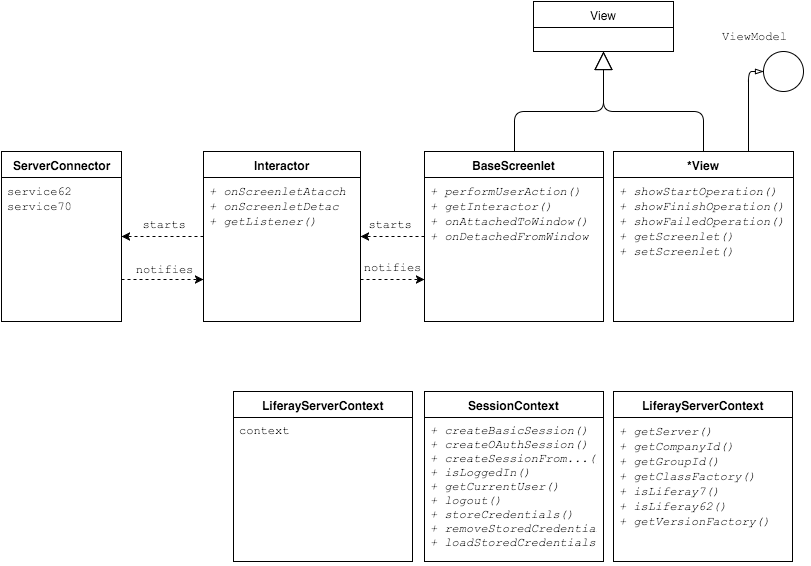 Figure 1: Heres the core layer of Liferay Screens for Android.