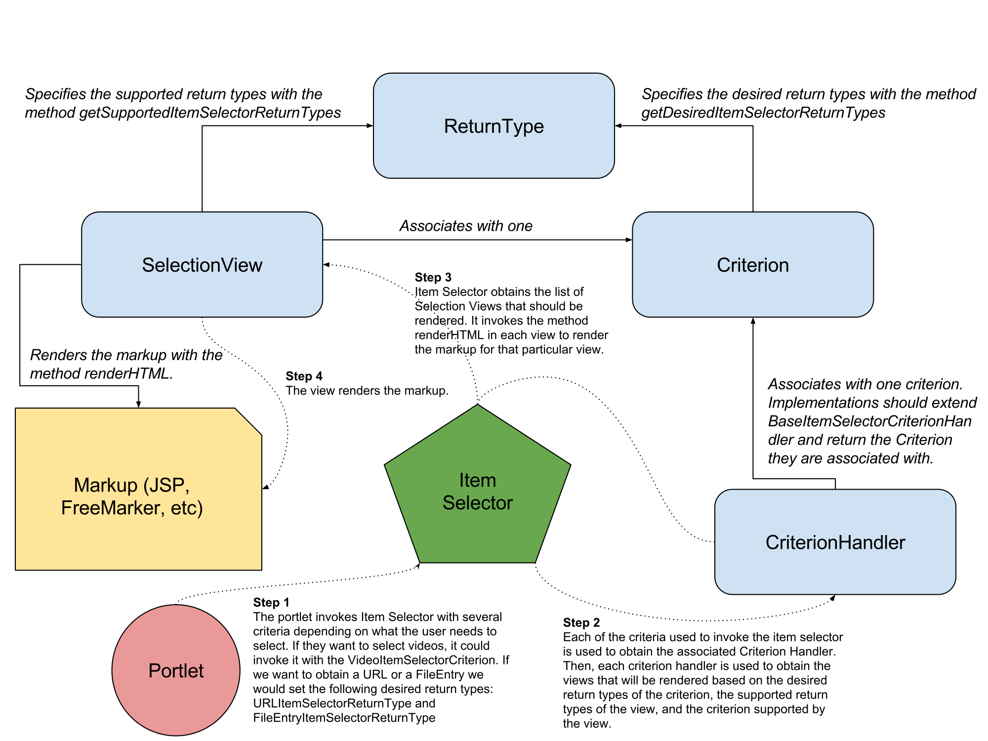 Figure 2: Item Selector views are determined by the desired return types of the criterion, the supported return types of the view, and the criterion supported by the view.
