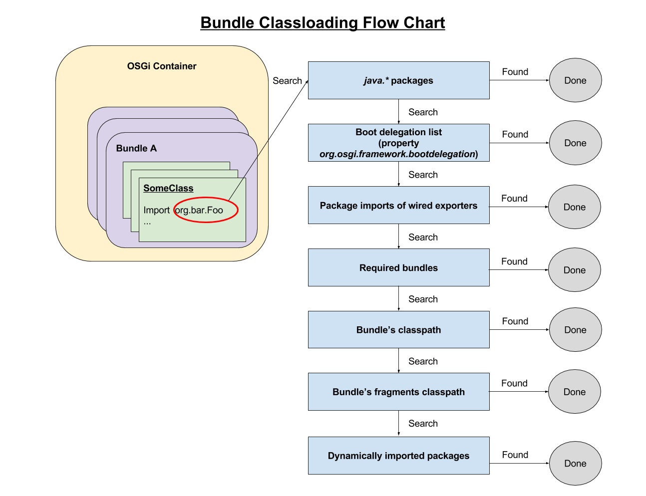 Figure 1: This flow chart illustrates classloading in a bundle.