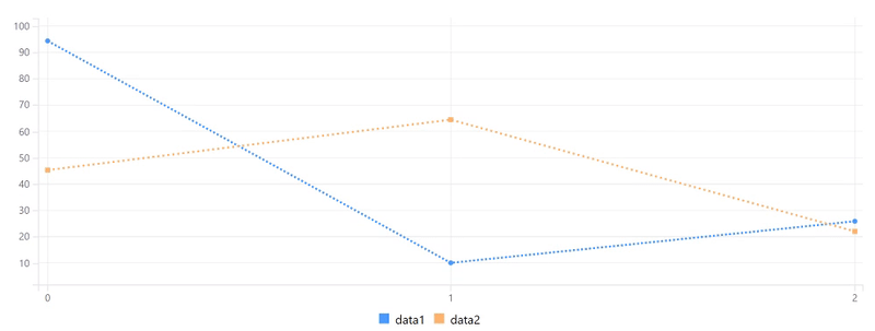 Figure 1: The polling interval property lets you refresh charts at a given interval to reflect real time data.