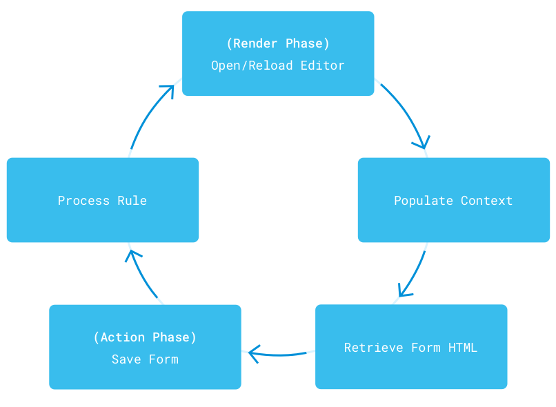 Figure 2: An Audience Targeting rule must be configured by the user and processed before it can become part of a User Segment.
