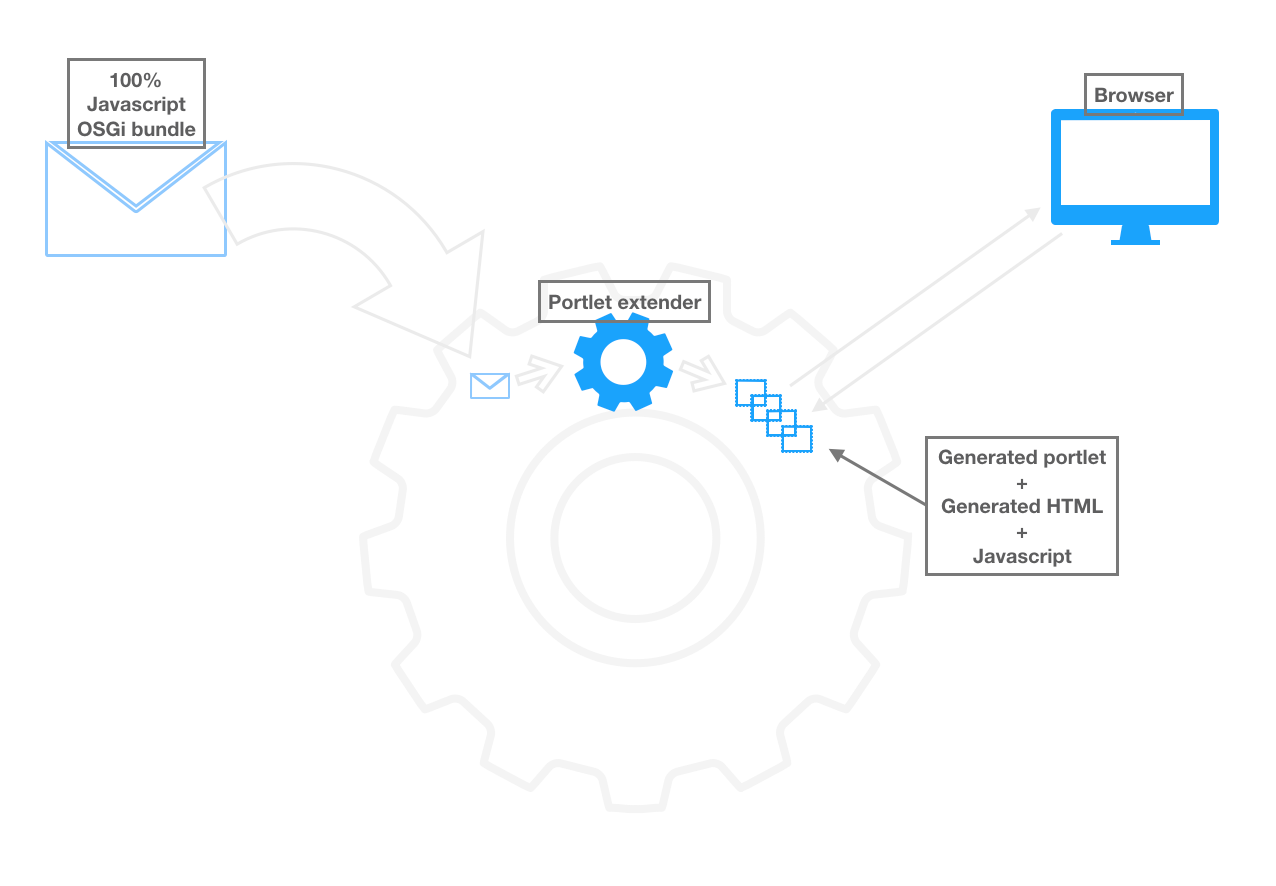 Figure 1: The JS Portlet Extender lets you use pure JavaScript tooling to write widgets.