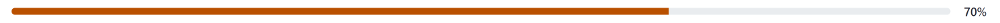 Figure 2: warning progress bars indicate that the progress has not completed due to an error.