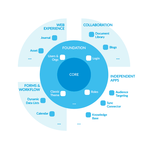 Figure 2: Liferay DXP 7.0 is composed of the Liferay Core, independent application modules, and App Suites, each with their own set of application and framework modules.