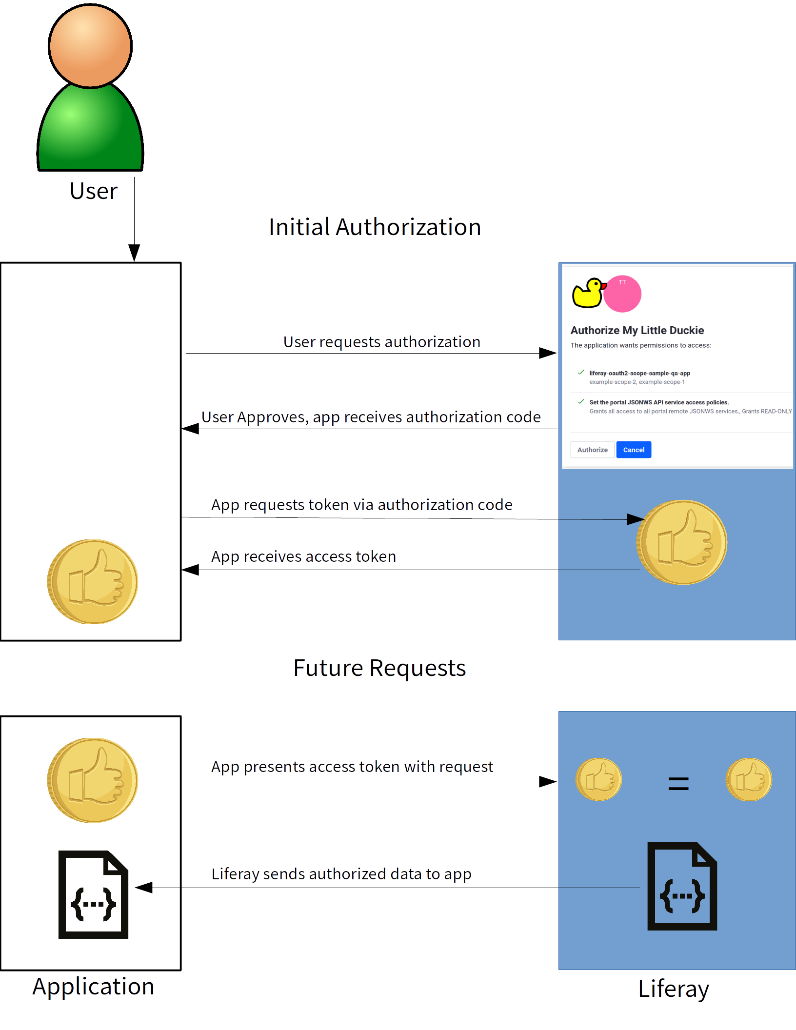 図1：OAuth 2.0はWeb標準を活用しています。