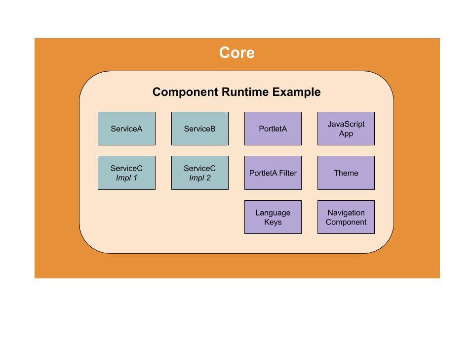Figure 2: The Core provides a runtime environment for components, such as the ones here. New component implementations can extend or replace existing implementations dynamically.