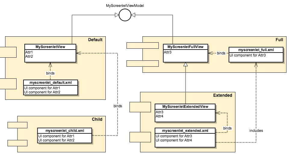 図1：この図は、Liferay Screens for Androidのビューレイヤーを示しています。