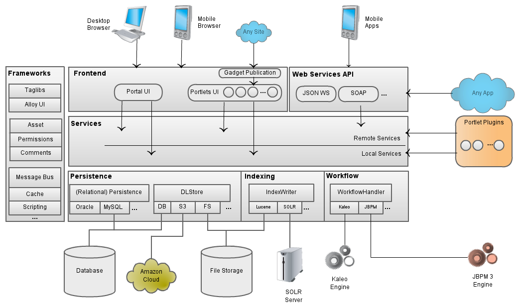 Figure 1: Liferay Portal 6s architecture, shown in this figure, is still generally valid in Liferay DXP 7.0.