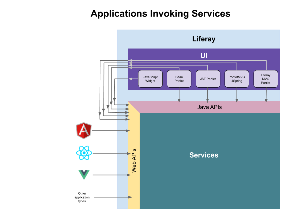 Figure 3: Remote and Liferay DXP applications can invoke services via REST web APIs. Liferay DXP Java-based portlets can also invoke services via Java APIs.