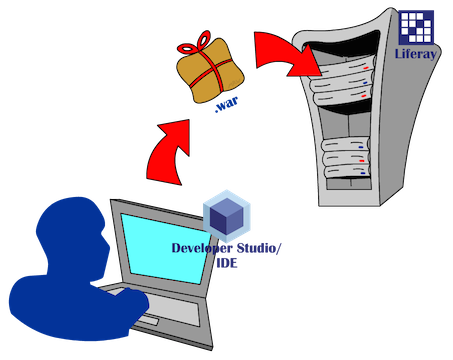 Figure 1: Liferay IDEs Remote Server Adapter lets you deploy plugins to remote servers, such as your test server or beta server.
