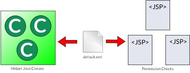 Figure 1: The permissions configuration file is at the heart of Liferays permissions system.