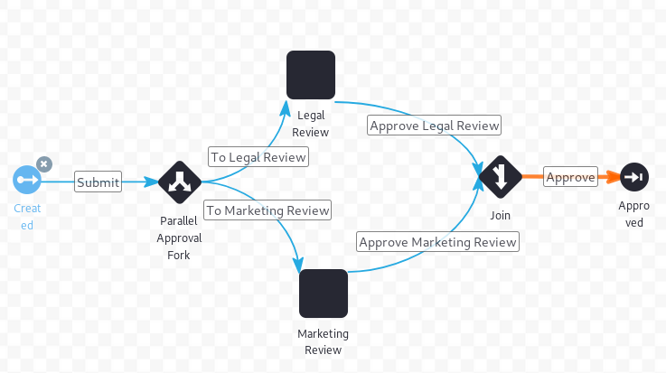 Figure 3: Forks and Joins are used to enable parallel processing in the workflow.