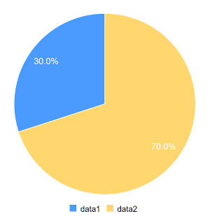 Figure 1: A pie chart models percentage-based data as individual slices of pie.