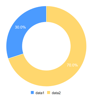 Figure 1: A donut chart is similar to a pie chart, but it has a hole in the center.