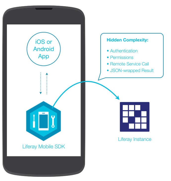 図1：LiferayのMobile SDKは、ネイティブアプリがLiferayと通信できるようにします。
