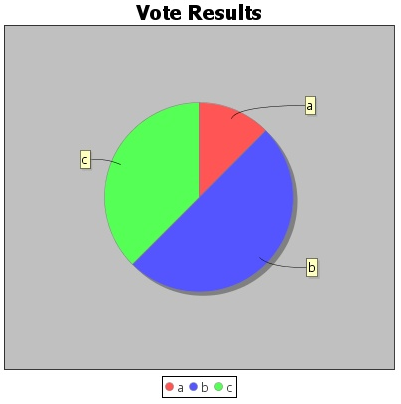 Figure 7.34: This is what the pie chart for the Ice Cream poll results looks
like.