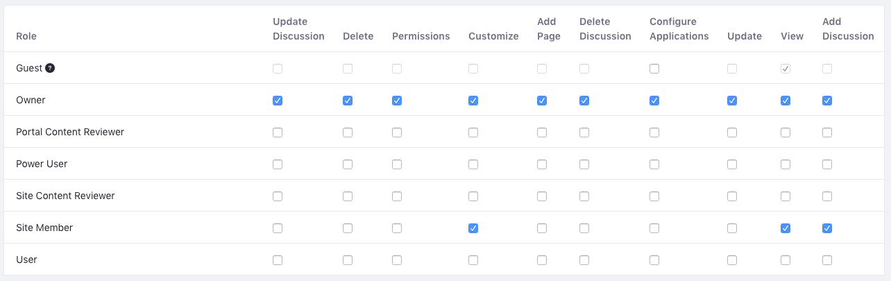 Figure 1: The Permissions offer a plethora of options for each role.
