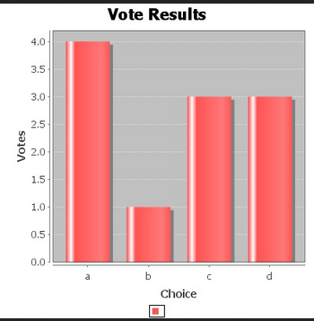 Figure 9.30: This is what the vertical bar graph for the Lunar Resort poll results looks like.