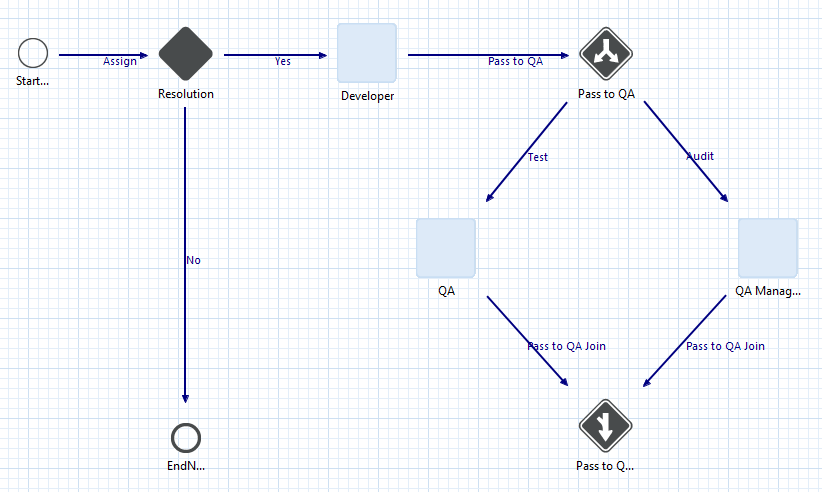 Figure 3: The ticket process workflow after inserting the condition node.