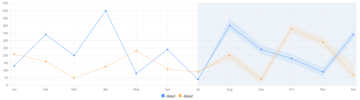 Figure 2: A predictive chart lets you visualize estimated future data alongside existing data.