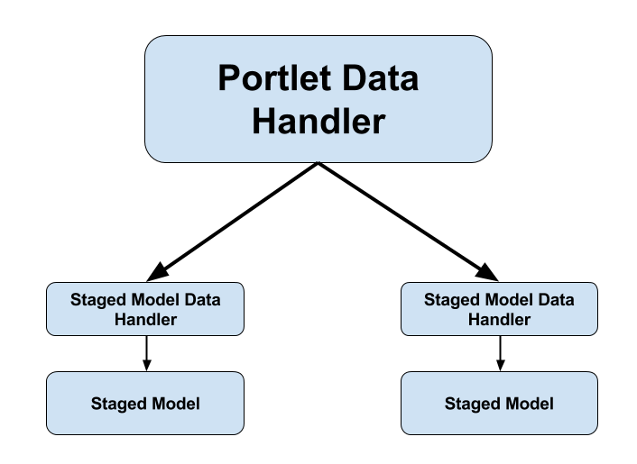 Figure 1: The Data Handler framework uses portlet data handlers and staged model data handlers to track and export/import portlet and staged model information, respectively.