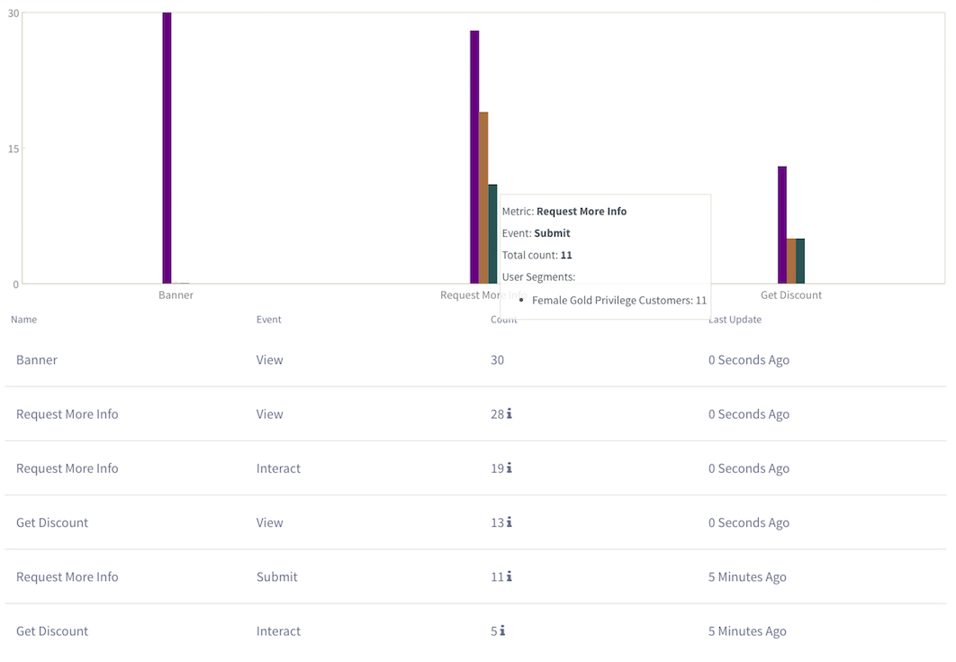 Figure 7: This campaign report displays several event types for content in the campaign.