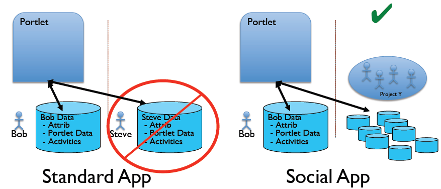 Figure 10.1: The graphic above demonstrates Standard Apps vs. Social Apps.