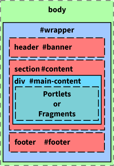 Figure 2: Each section of the page has elements and IDs that you can target for styling.