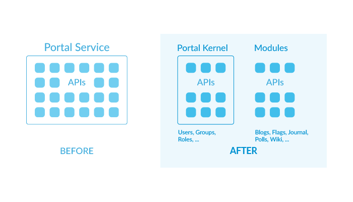 Figure 1: Liferay refactored the portal-service JAR for Liferay DXP 7.0. Application APIs now exist in their own modules, and the portal-service JAR is now portal-kernel.