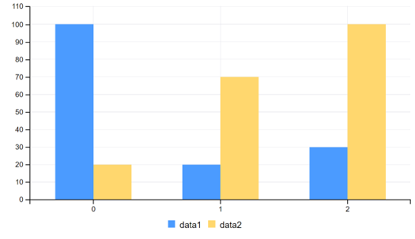 Figure 1: A bar chart models the data in bars.