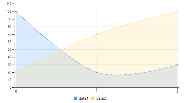 Figure 2: An area spline chart highlights the area under the spline curve.