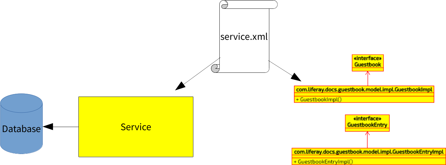 Figure 1: Service Builder makes generating your database entities and your Java objects a snap.