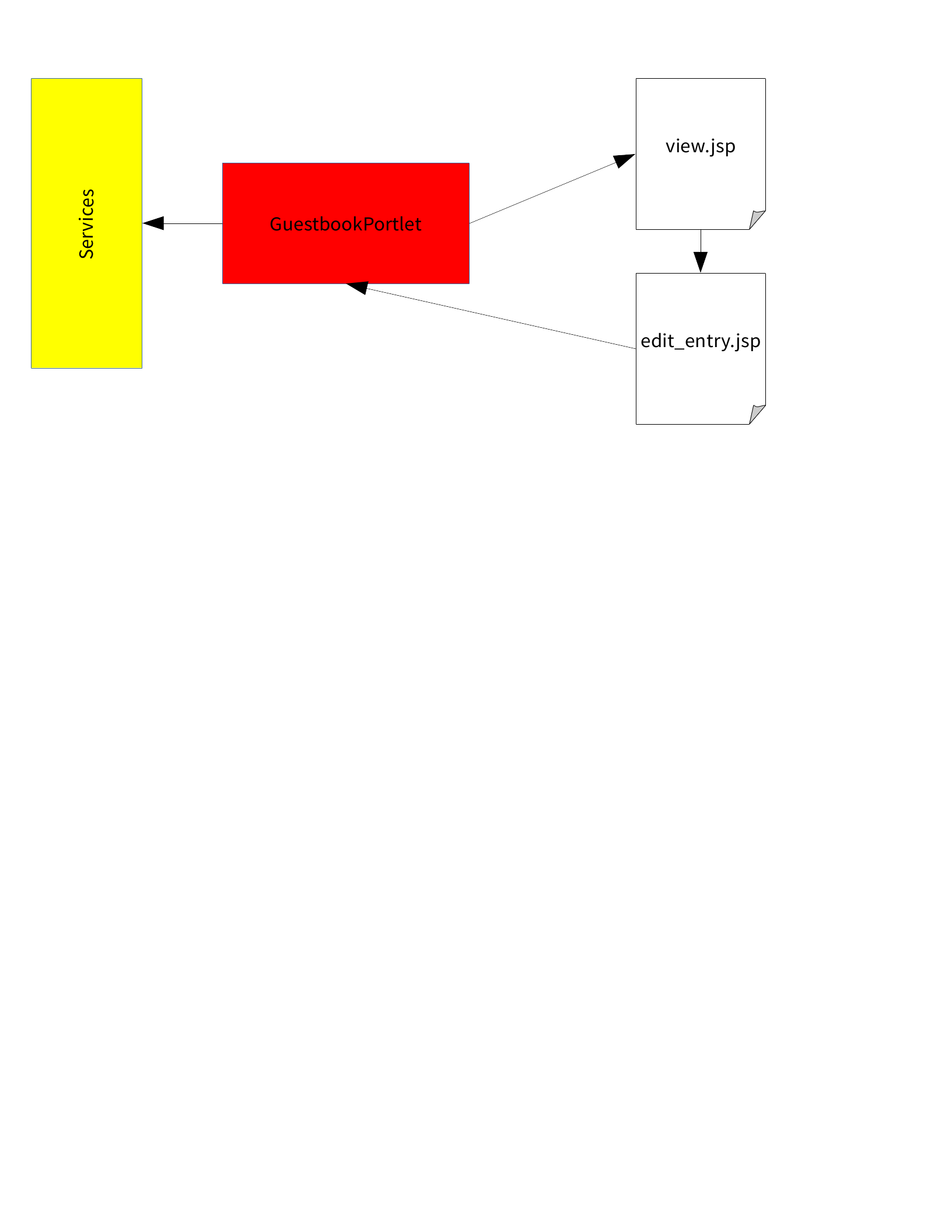 Figure 2: The controller directs page flow in an MVC Portlet application.