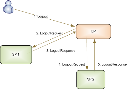 Figure 3: Identity Provider Initiated SLO