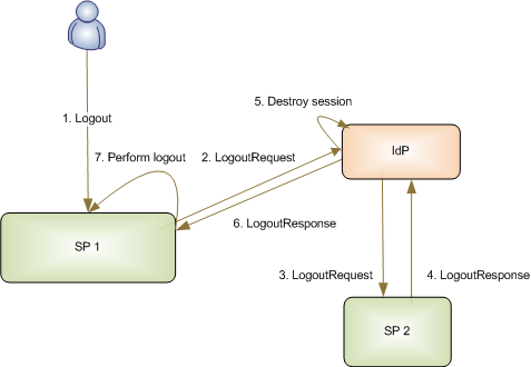 Figure 4: Service Provider Initiated SLO