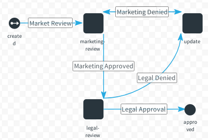 Figure 1: If you dont like XML, the visual Kaleo Designer makes designing workflows easy and intuitive.