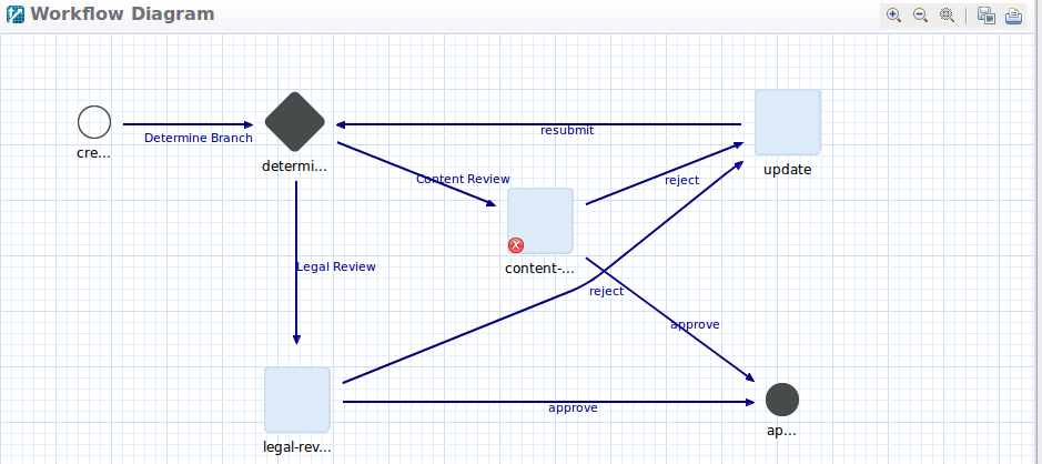 Figure 3: The Category Specific Approval Definition has a condition node, two review tasks, and an update task.