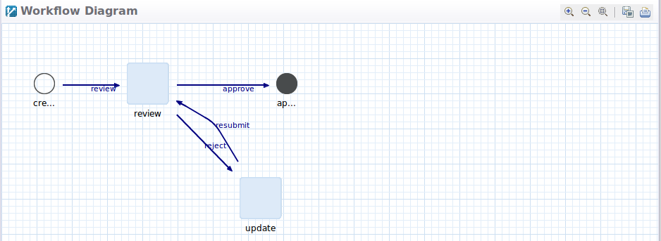 Figure 1: The Scripted Single Approver Definition is identical in structure to the Single Approver Definition that comes installed with Liferay, but includes a scripted assignment.