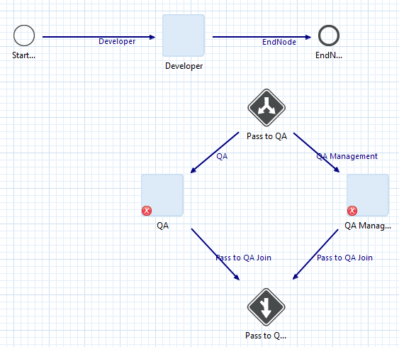 Figure 5: After creating the fork and join nodes, you can reposition them to your liking.