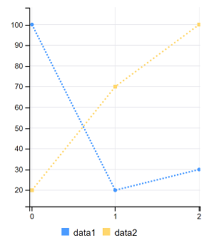 Figure 1: A Line chart displays the data linearly.
