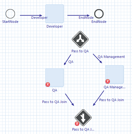 Figure 10.24: After creating the fork and join nodes, you can reposition them to your liking.