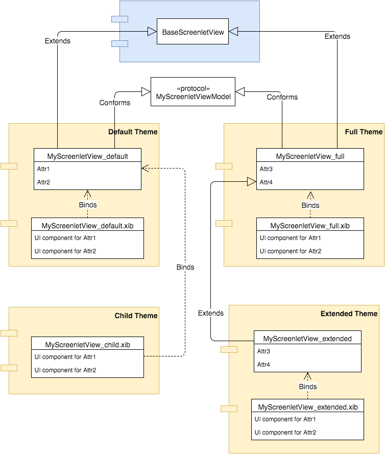Figure 4: The Theme Layer of Liferay Screens for iOS.