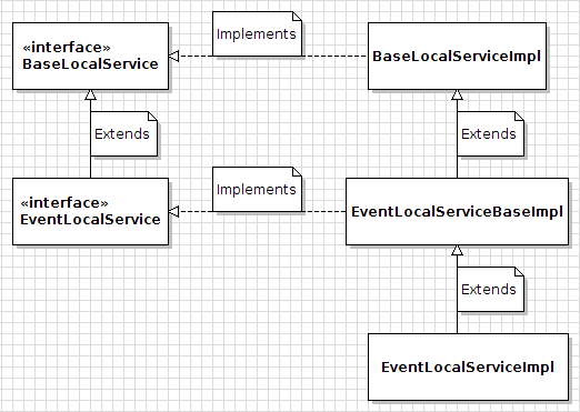 Figure 4.7: Service Builder generates these service classes and interfaces. Only EventLocalServiceImpl allows custom methods to be added to the service layer.